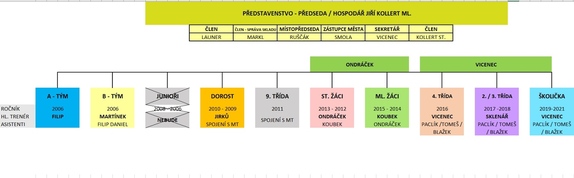 Struktura klubu